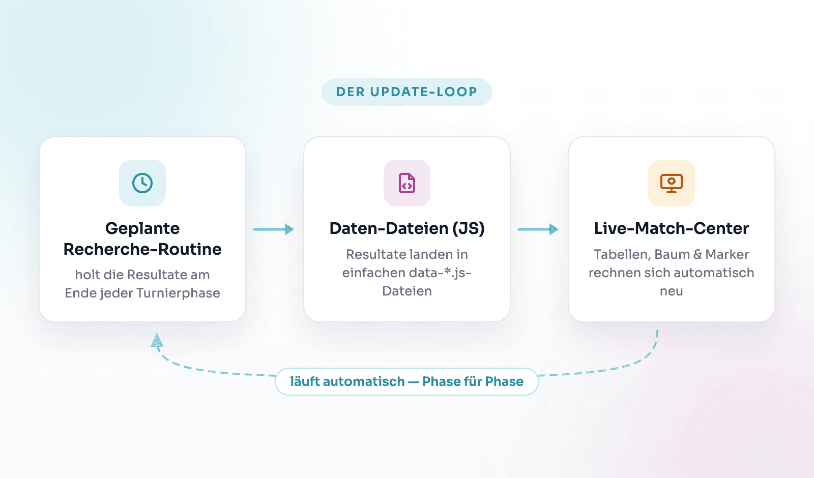 diagram: Update-Loop Recherche-Routine zu Daten-Dateien zu Live-Seite